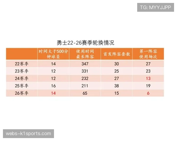 科尔长轮换策略再受考验 年轻球员培养与战绩平衡难题